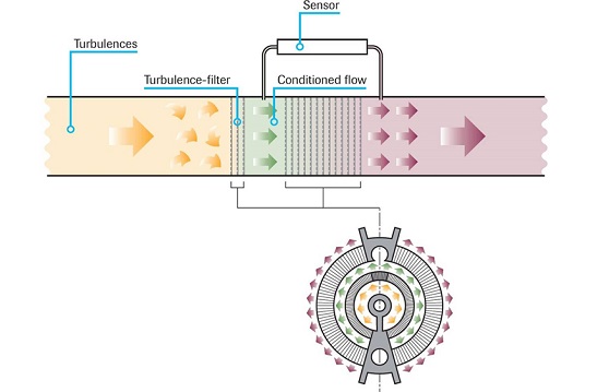 圖1：層流元件，LFE
