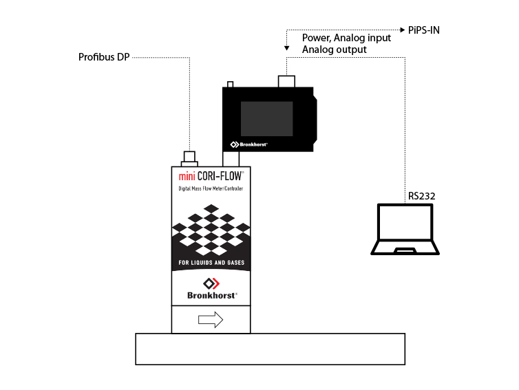 mini CORI-FLOW、Profibus、明亮顯示器和PC的組合裝置